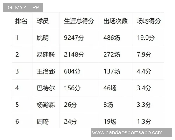 杨瀚森单场贡献9分NBA生涯得分增至18分与周琦差距缩小至6分