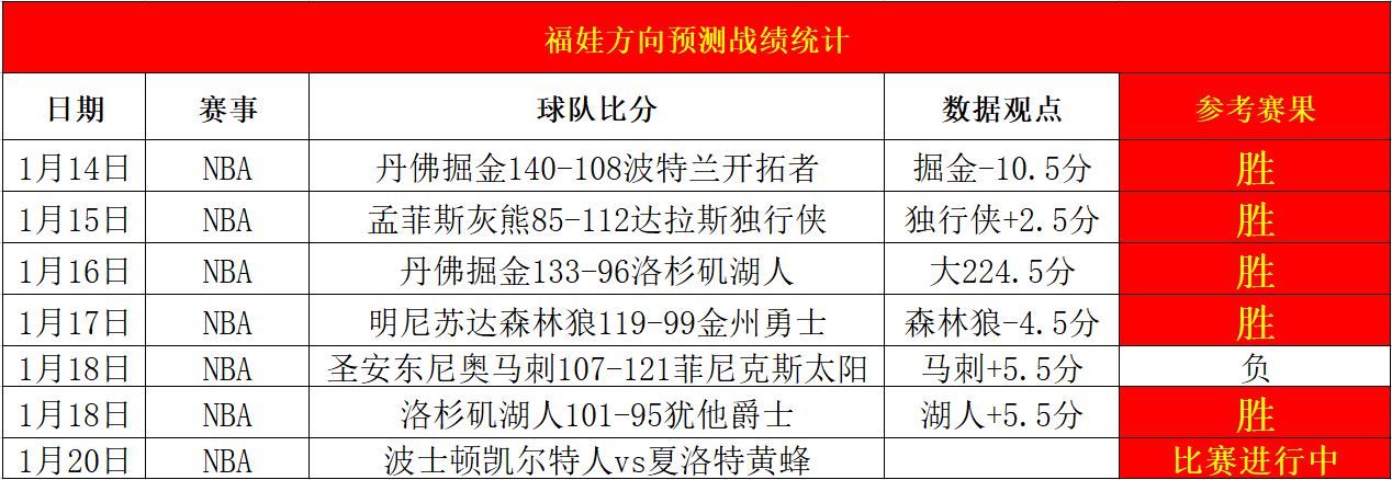 步行者客场擒奇才，五连胜势不可挡