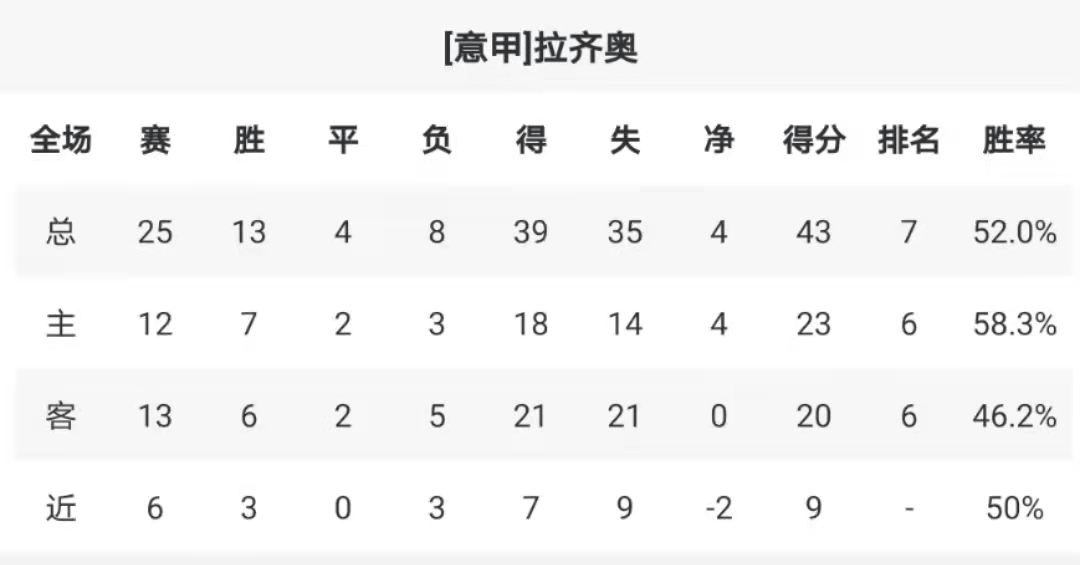 拉齐奥客场战胜克罗托内，积分榜上升