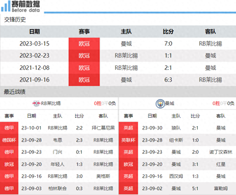 莱比锡主场大胜，继续保持不败纪录