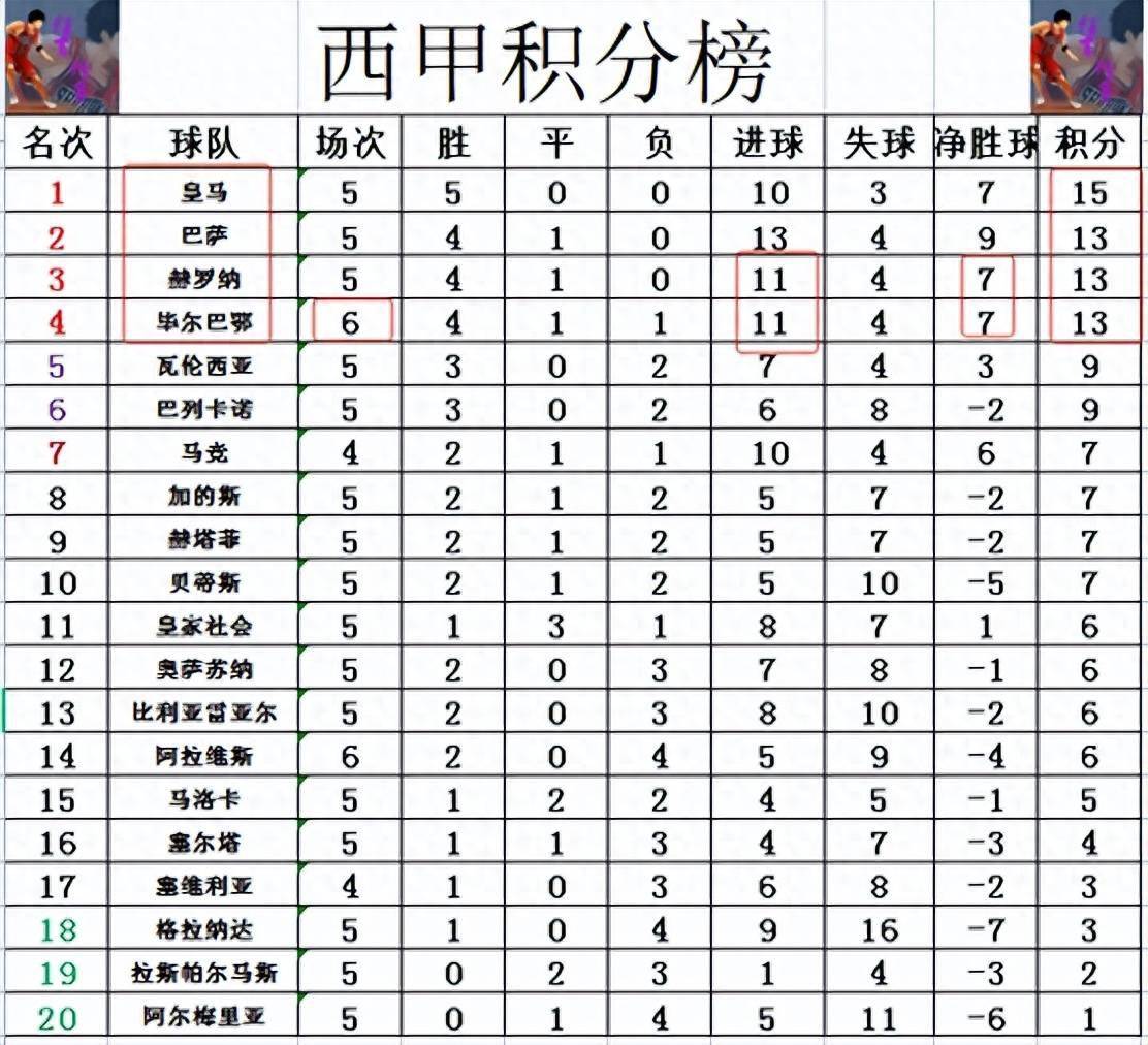 赫罗纳客场平局，保持不败纪录