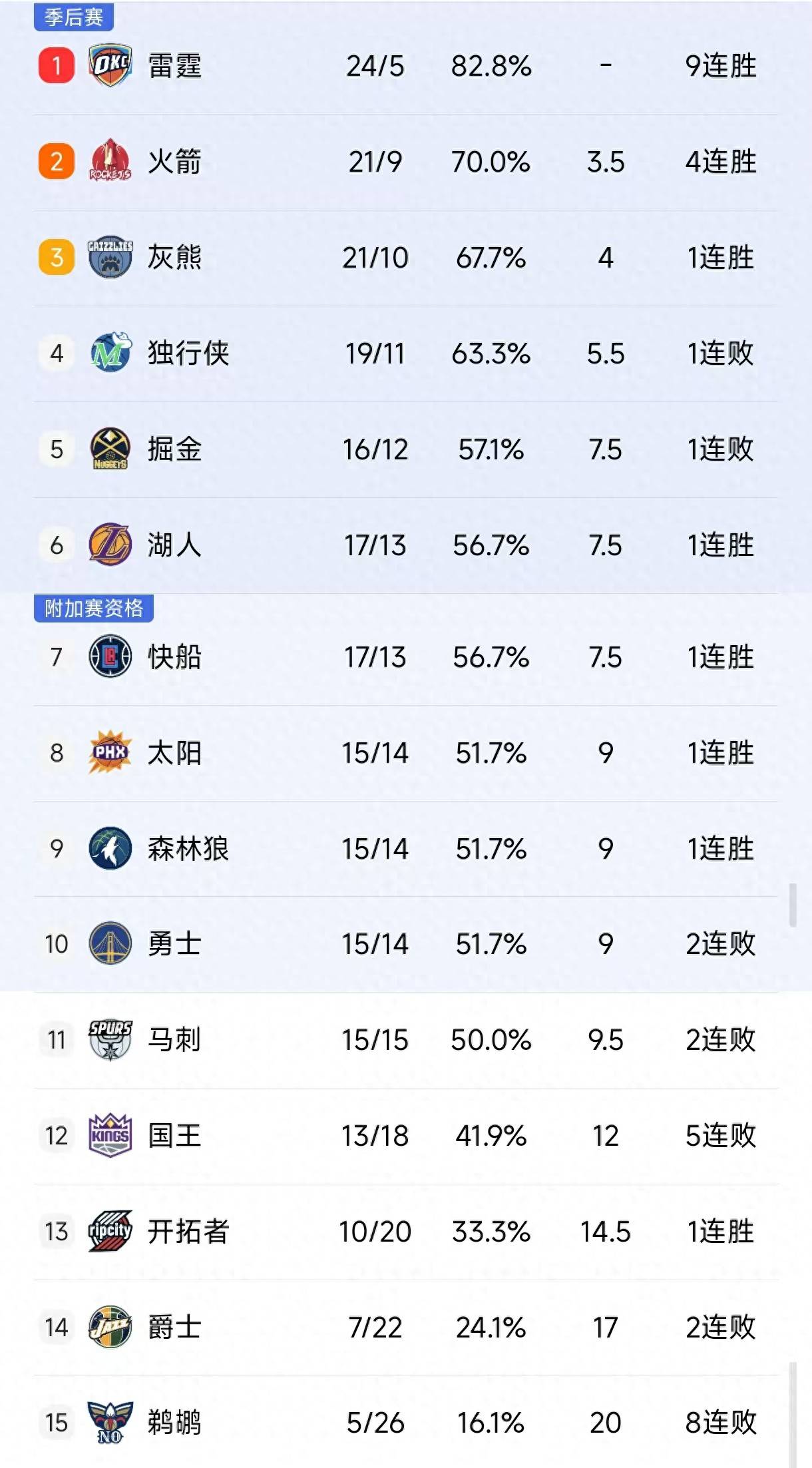 火箭队大胜灰熊，结束四连败